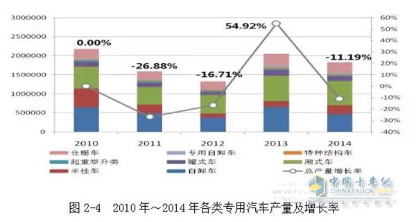 2010年我國工程自卸車產(chǎn)量是65萬輛，之后下滑速度較快，到2012年，自卸車的產(chǎn)量僅為37.5萬輛。