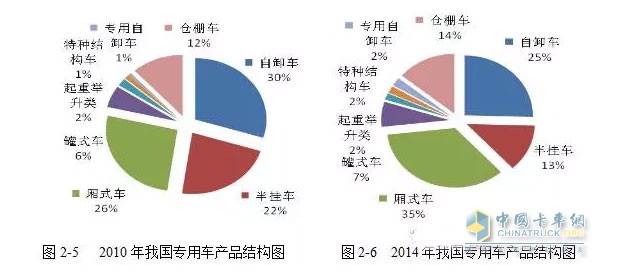 而與工程類車輛情況大不相同的是廂式運(yùn)輸車的產(chǎn)量呈現(xiàn)一路上漲的趨勢。