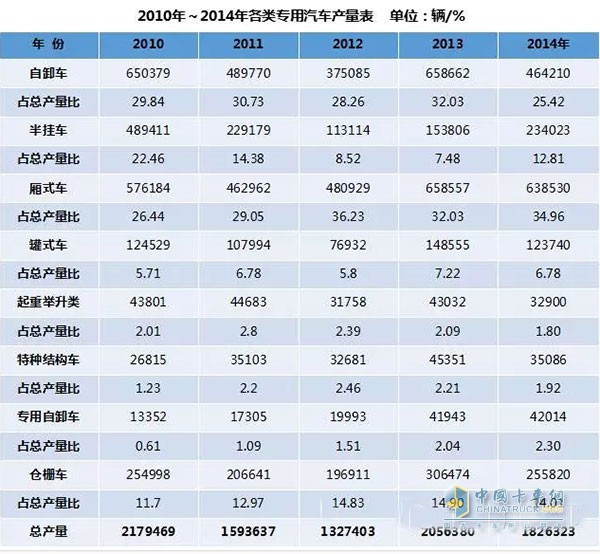 從圖中可知，2010年我國專用車產(chǎn)量達(dá)到217.95萬輛歷史最高值，這主要是受四萬億投資尾勢的影響。