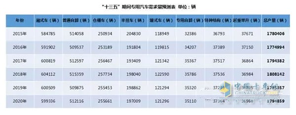 備注：通過采用加權(quán)移動平均法對2015年及“十三五”期間專用汽車產(chǎn)量進(jìn)行預(yù)測(權(quán)重分別為5、4、3、2、1)。